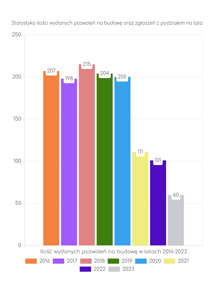 Zestawienie statystyk pozwoleń na budowę w mieście Wąbrzeźno